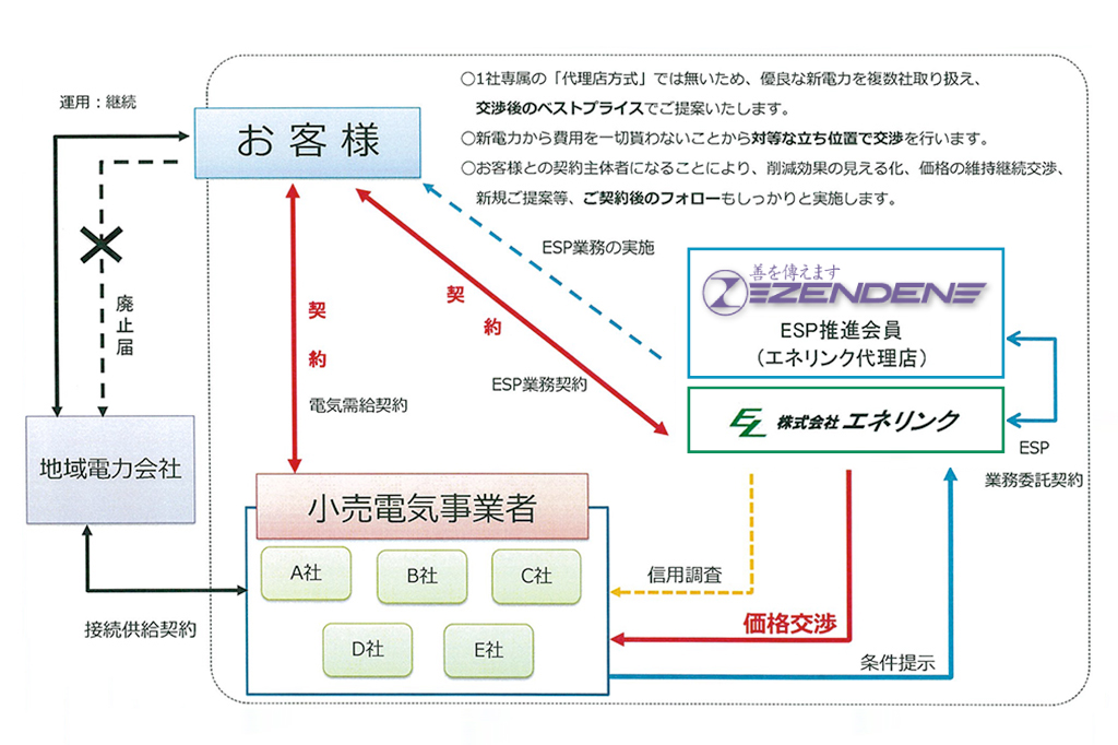 契約関係図